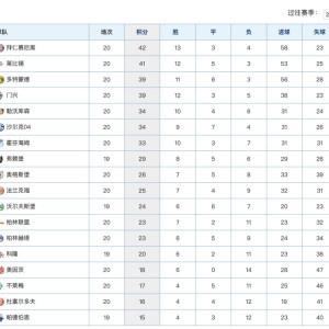  拜仁慕尼黑主场大胜登顶德甲积分榜  